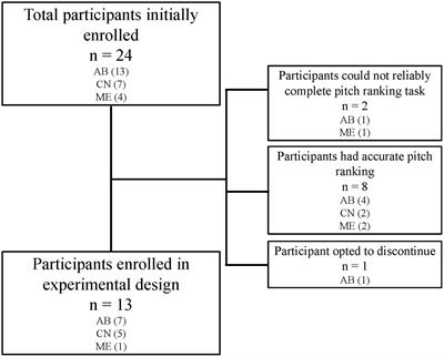 Evaluation of a clinical method for selective electrode deactivation in cochlear implant programming